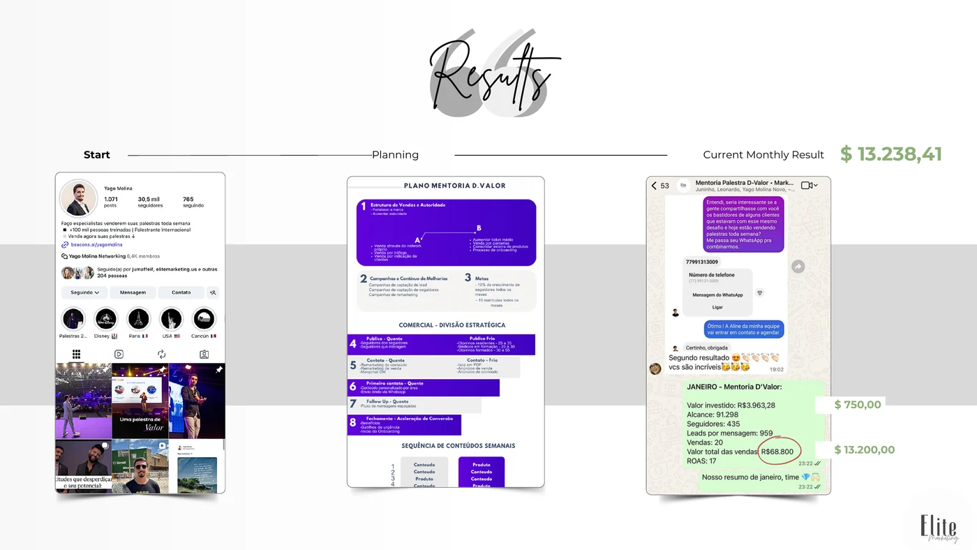 Elite Marketing result case