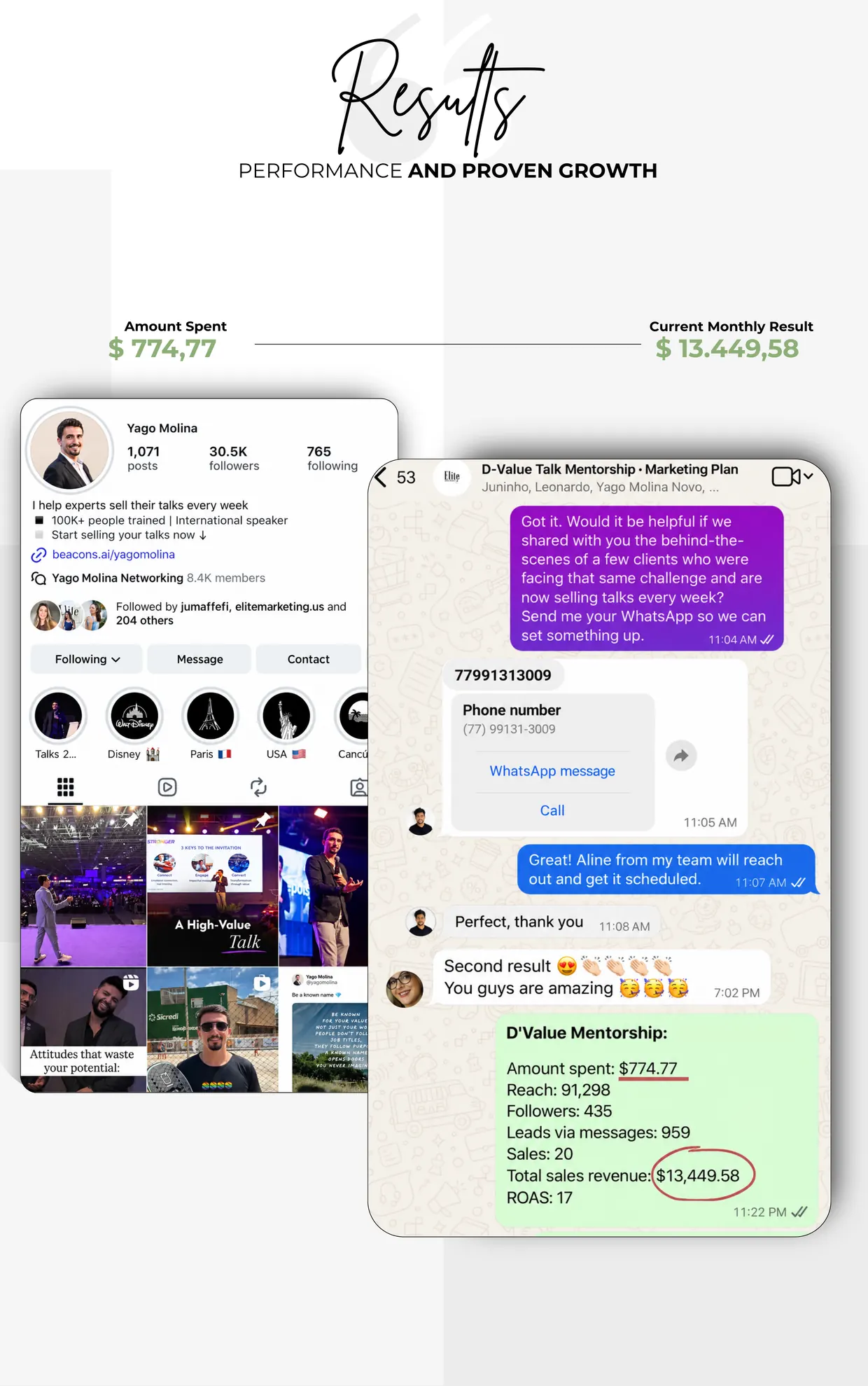 Elite Marketing result case: $774.77 spent, $13,449.58 in monthly revenue