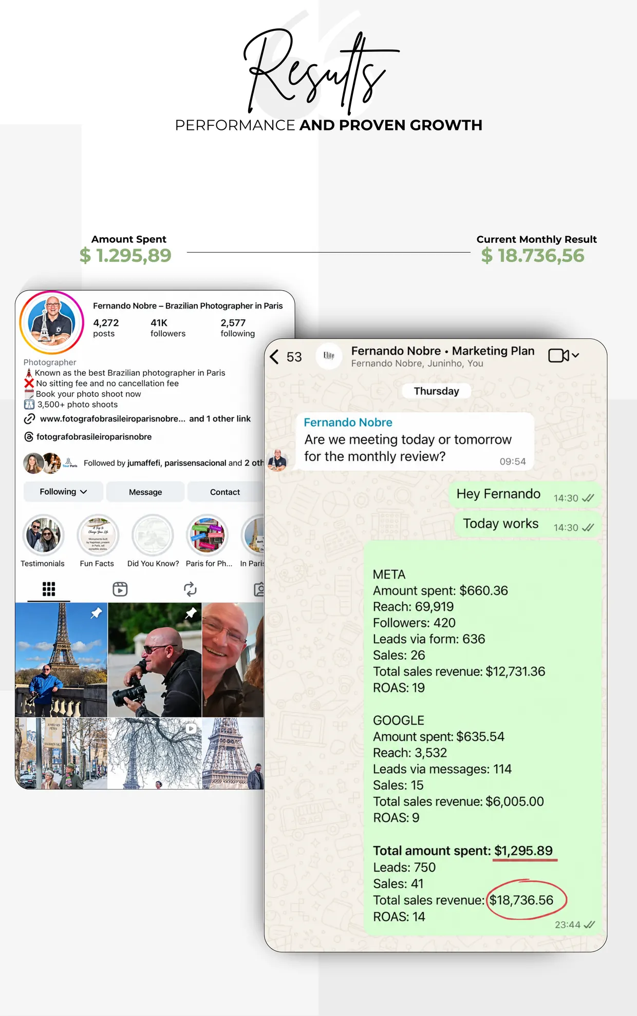 Elite Marketing result case: $1,295.89 spent, $18,736.56 in monthly revenue