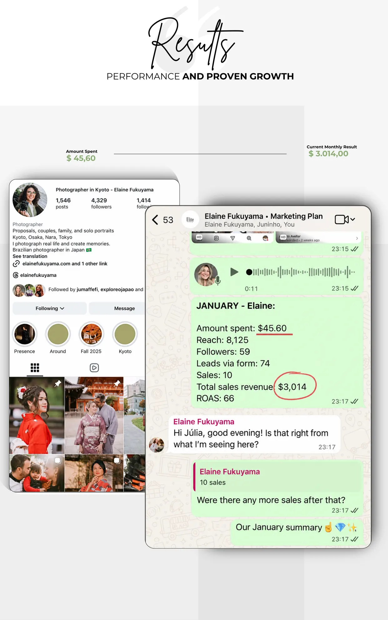 Elite Marketing result case: $45.60 spent, $3,014.00 in monthly revenue