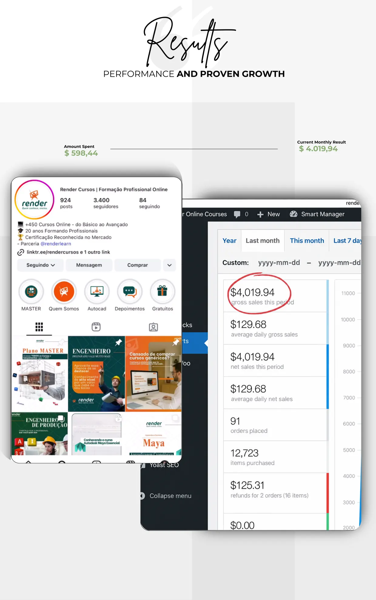 Elite Marketing result case: $598.44 spent, $4,019.94 in monthly revenue